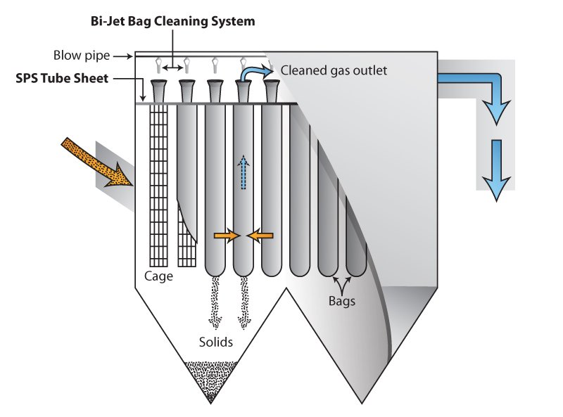 Air Pollution Control Equipment in Boilers | Bag Filter