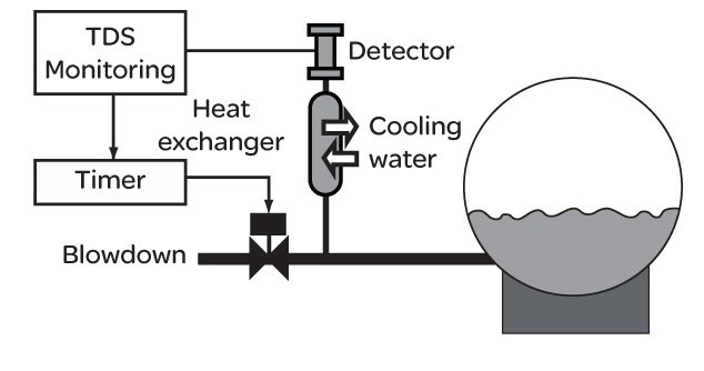 Blowdown Heat Losses: Boiler Efficiency