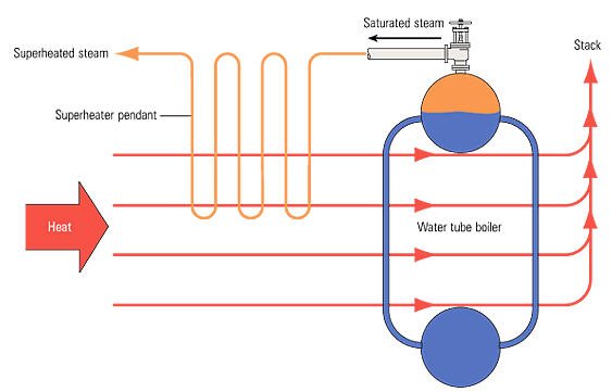 function of superheater in boiler	