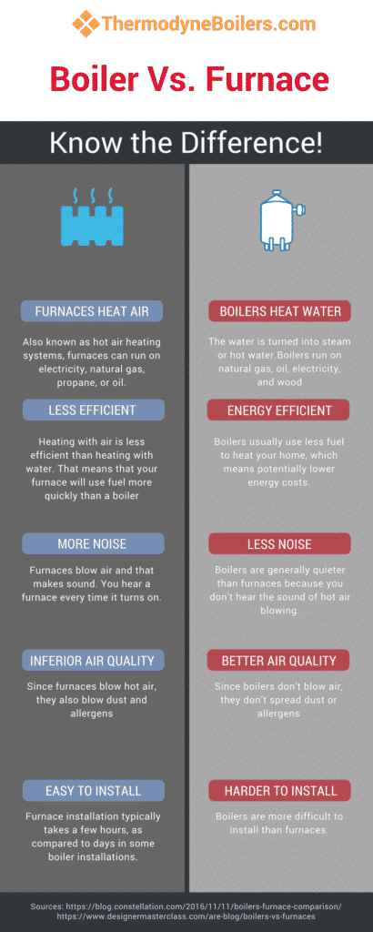 industrial Boiler Vs. Furnace Infographics 