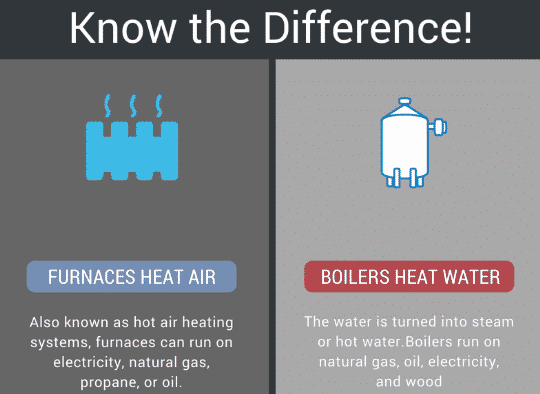 https://www.thermodyneboilers.com/wp-content/uploads/2018/12/Difference-between-boiler-and-furnance.png