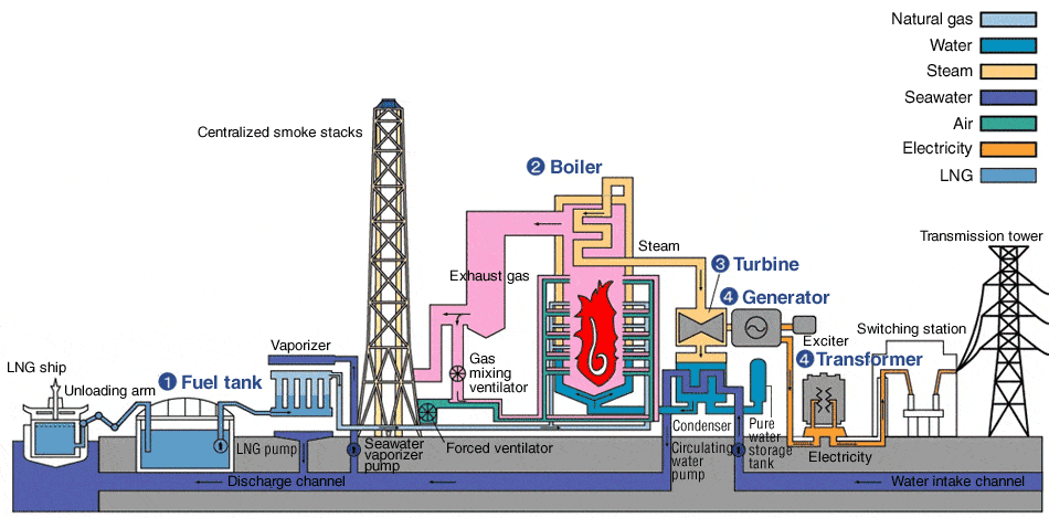 Konsekvenser Sophie respons Steam Power Station: Components, Application, and Working Mechanism -  Thermodyne Boilers