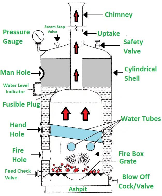 Water Tube Boiler: Working Principle, Types, Parts and Functions -  Thermodyne Boilers